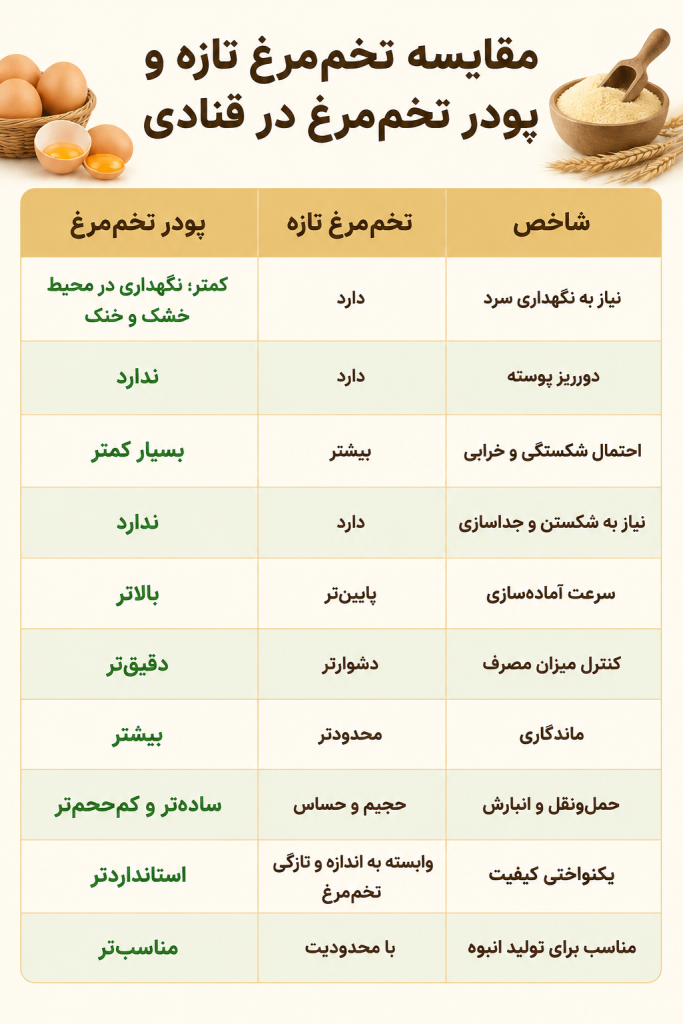 مزایای استفاده از پودر تخم مرغ به جای تخم مرغ تازه در قنادی ها 